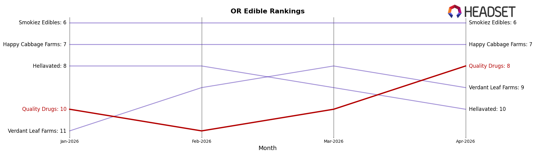 Quality Drugs market ranking for OR Edible