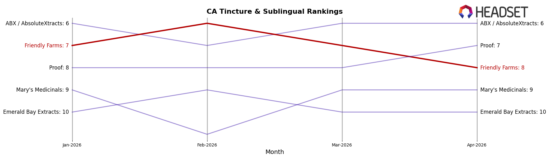 Friendly Farms market ranking for CA Tincture & Sublingual