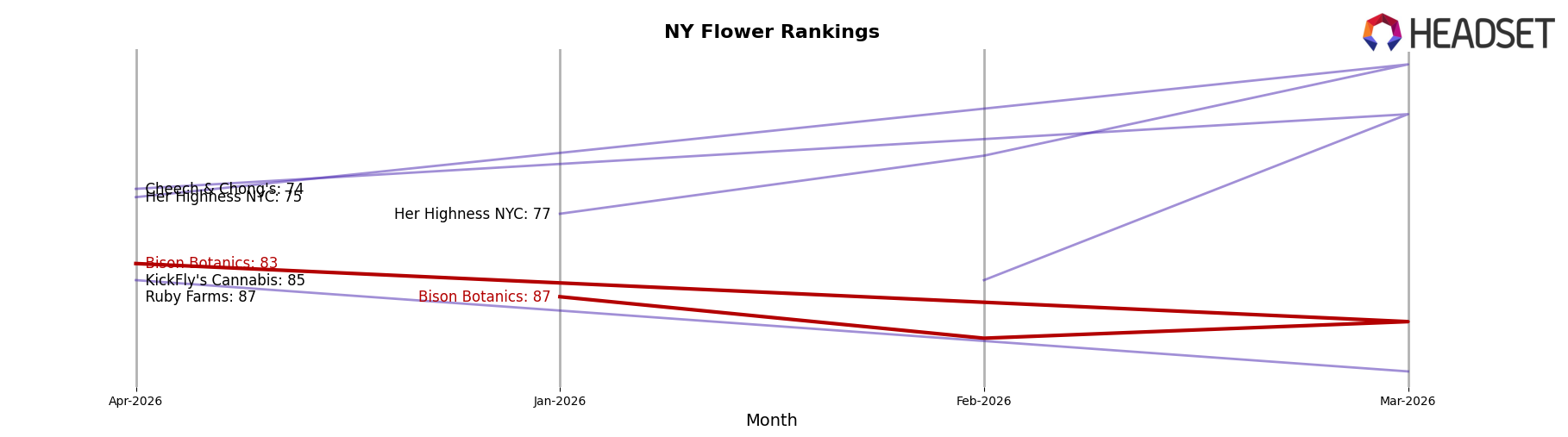 Bison Botanics market ranking for NY Flower