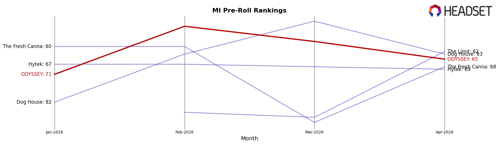 ODYSSEY market ranking for MI Pre-Roll