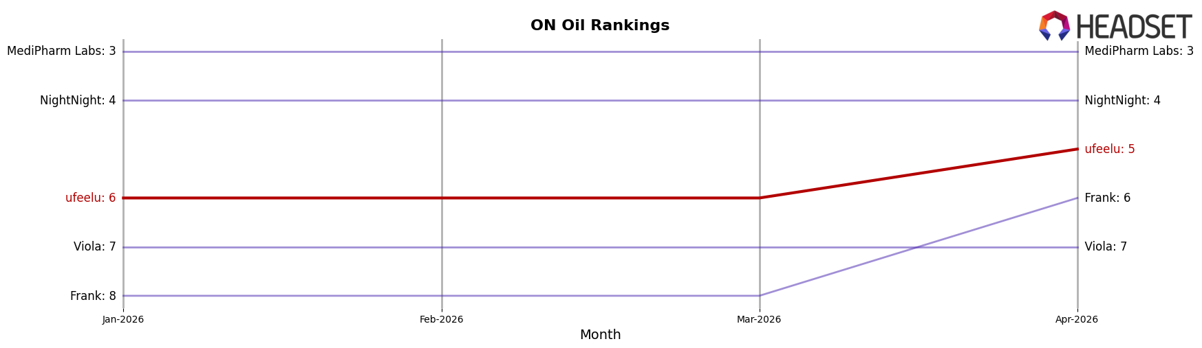 ufeelu market ranking for ON Oil
