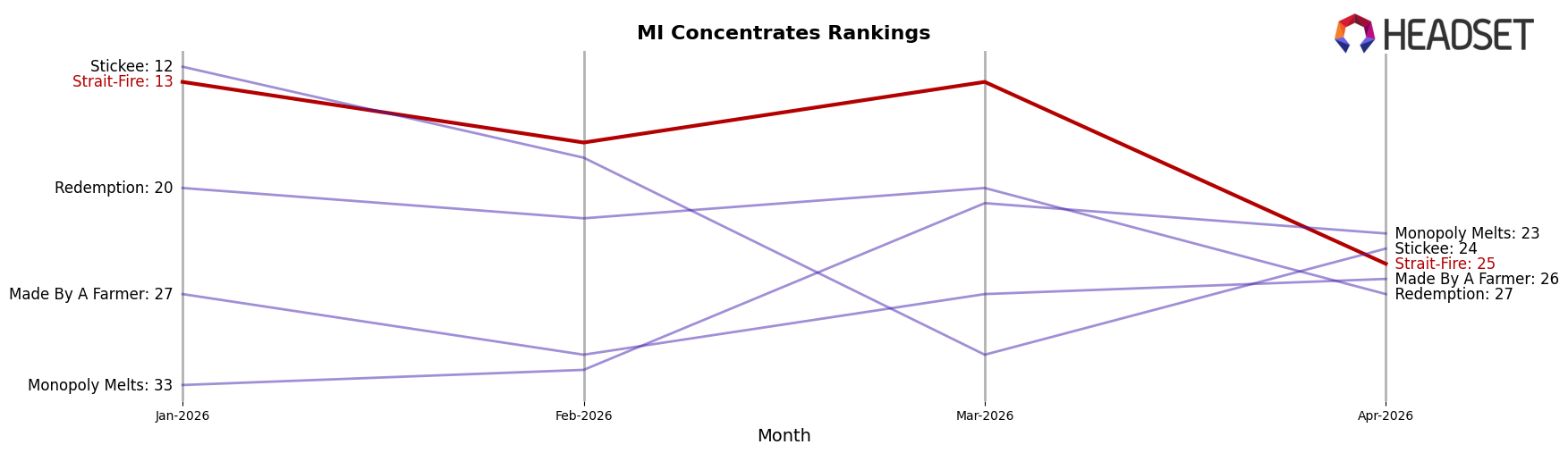 Strait-Fire market ranking for MI Concentrates
