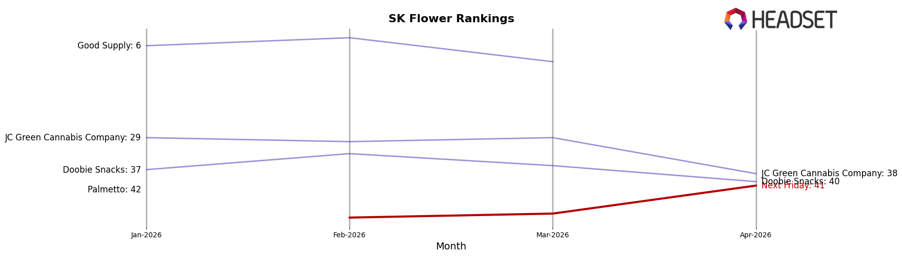 Next Friday market ranking for SK Flower