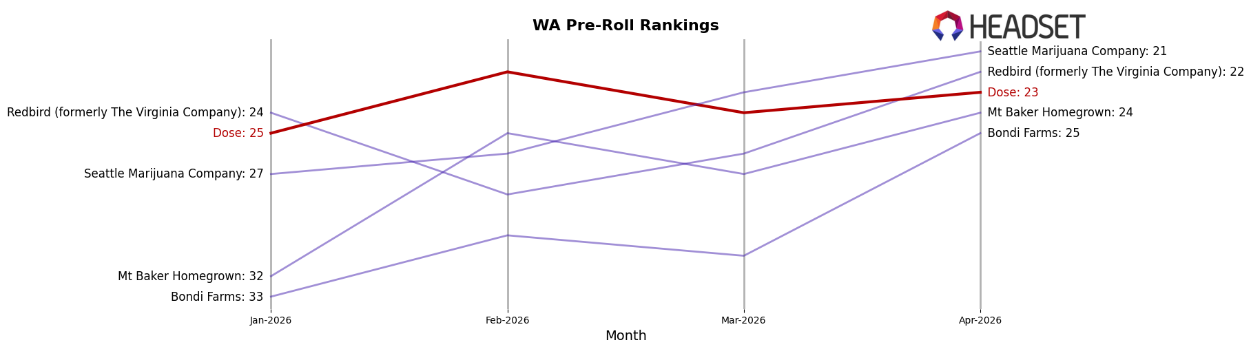 Dose market ranking for WA Pre-Roll