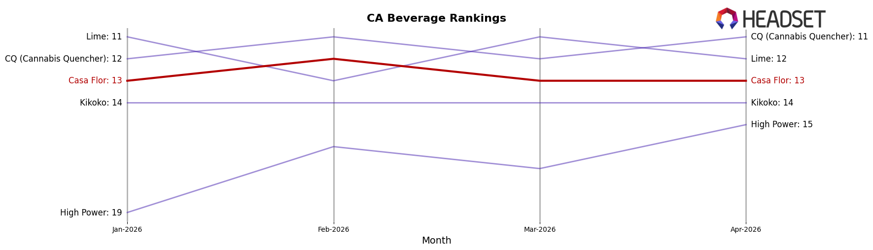 Casa Flor market ranking for CA Beverage