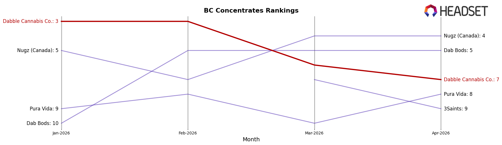 Dabble Cannabis Co. market ranking for BC Concentrates