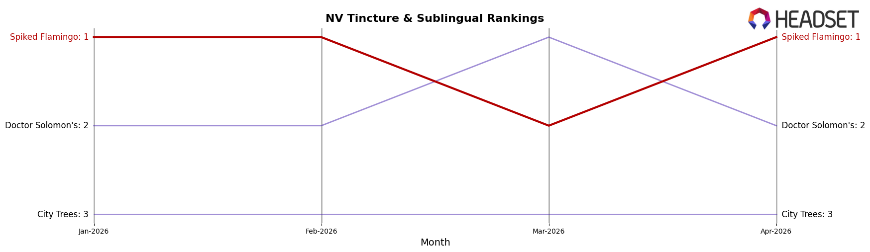 Spiked Flamingo market ranking for NV Tincture & Sublingual