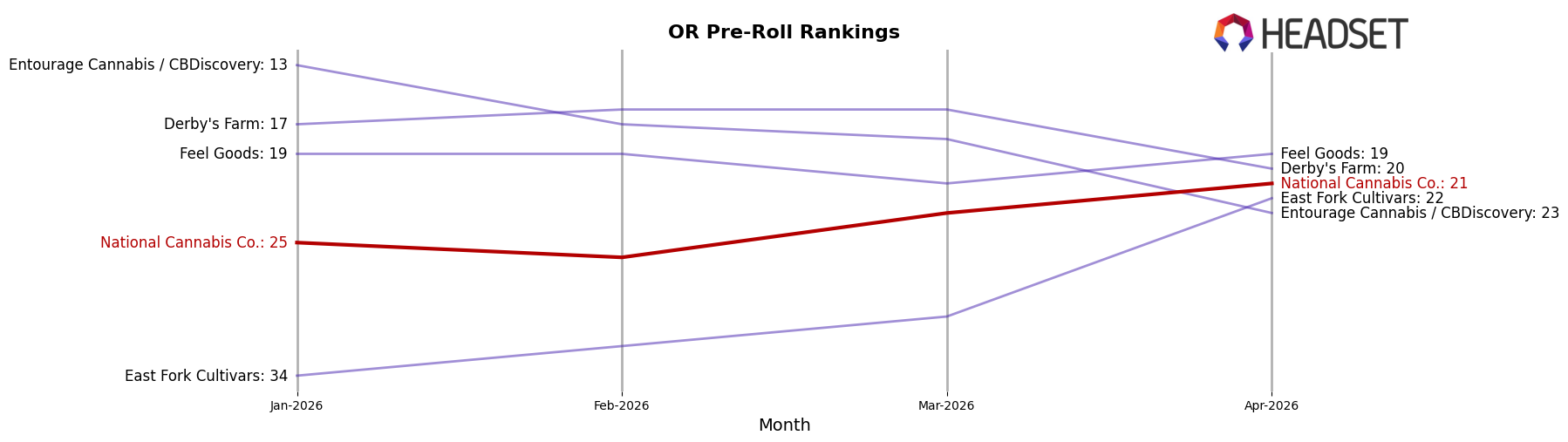National Cannabis Co. market ranking for OR Pre-Roll