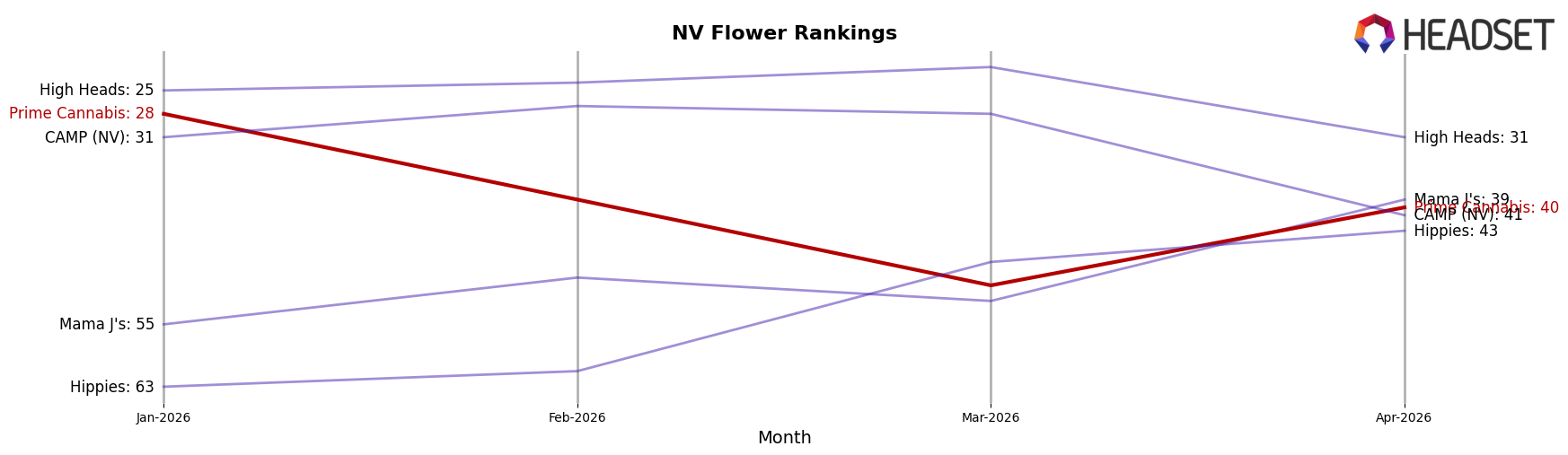 Prime Cannabis market ranking for NV Flower
