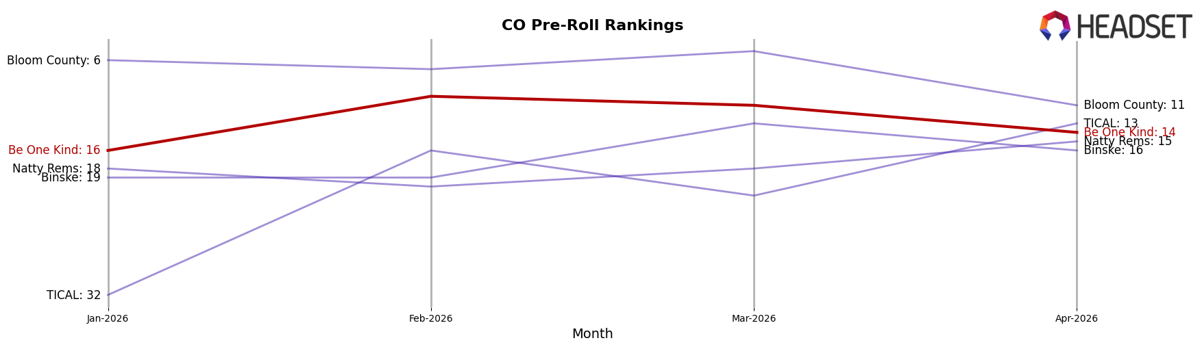 Be One Kind market ranking for CO Pre-Roll