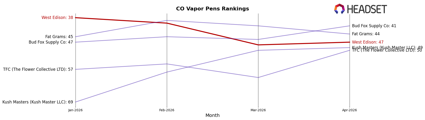 West Edison market ranking for CO Vapor Pens
