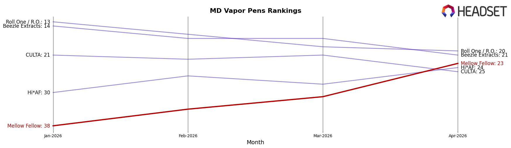 Mellow Fellow market ranking for MD Vapor Pens