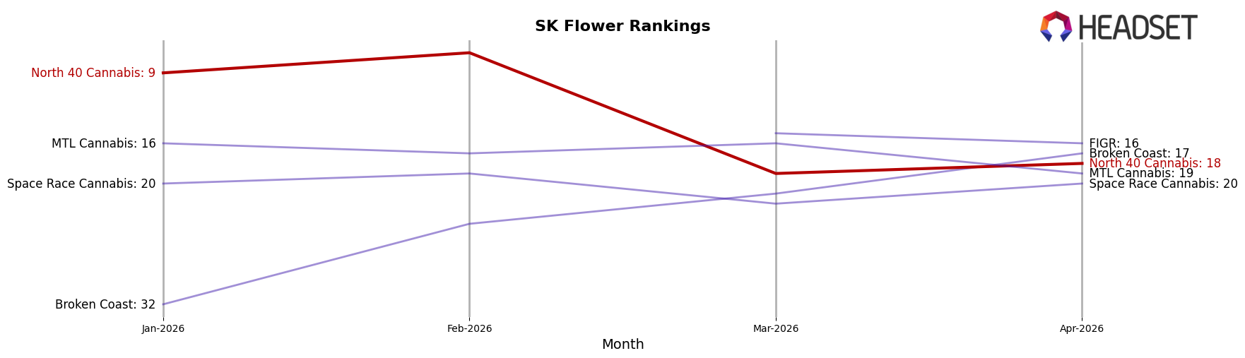 North 40 Cannabis market ranking for SK Flower