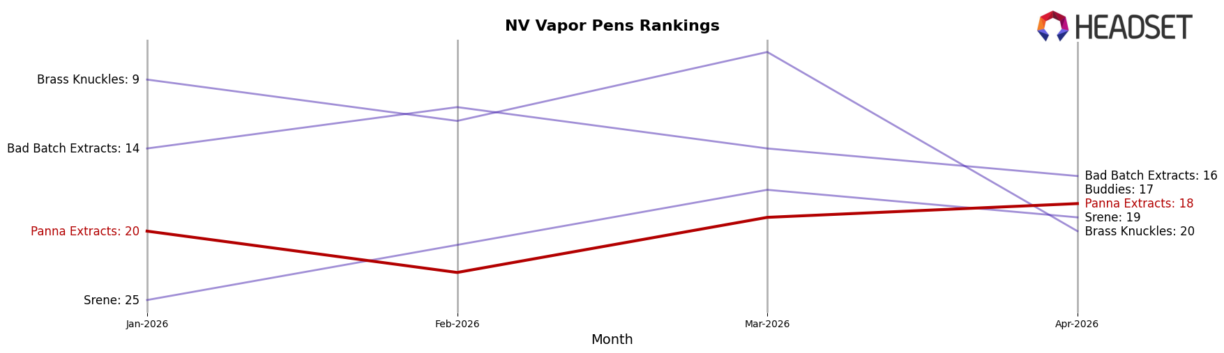 Panna Extracts market ranking for NV Vapor Pens
