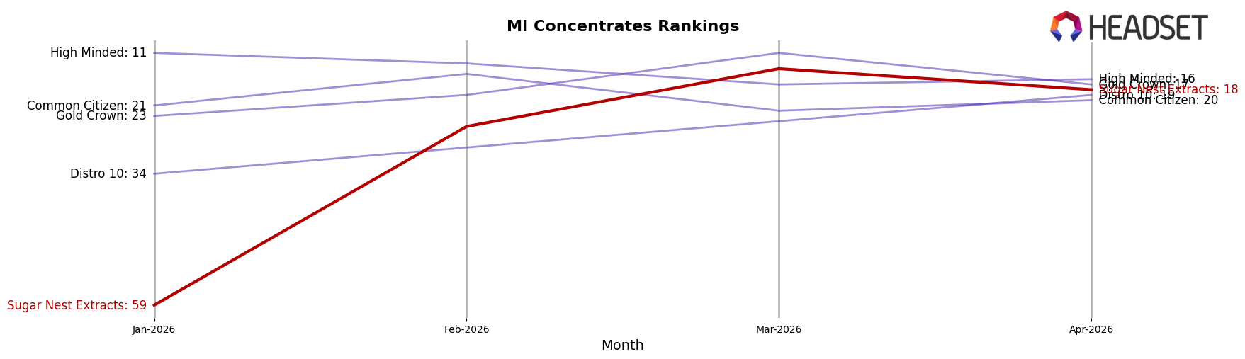 Sugar Nest Extracts market ranking for MI Concentrates