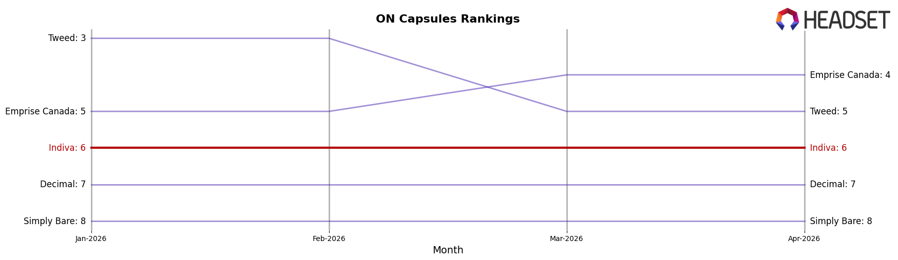 Indiva market ranking for ON Capsules