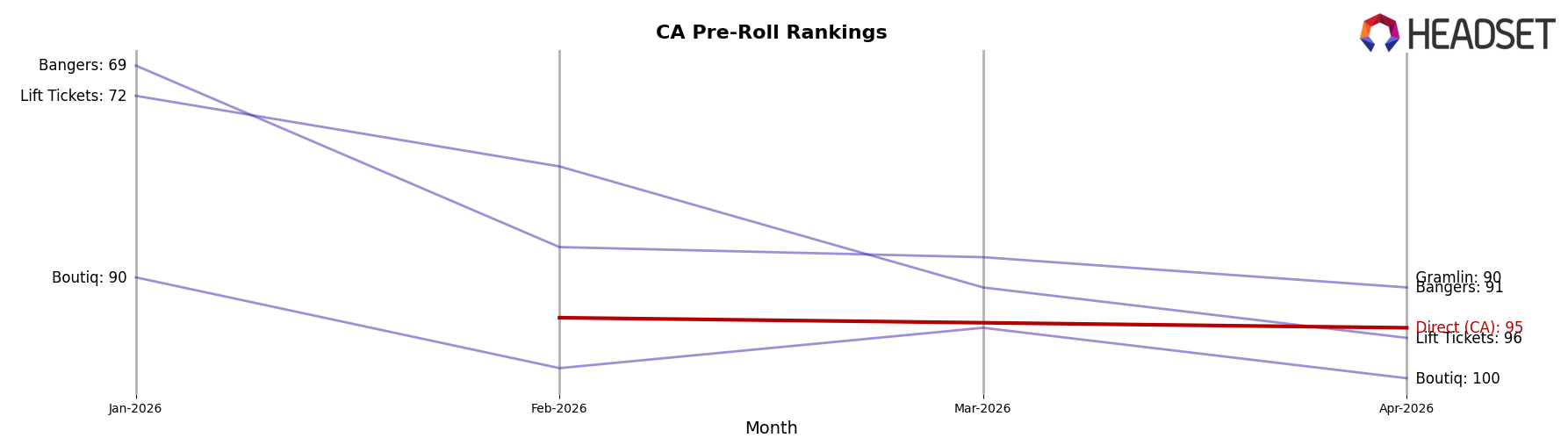 Direct (CA) market ranking for CA Pre-Roll