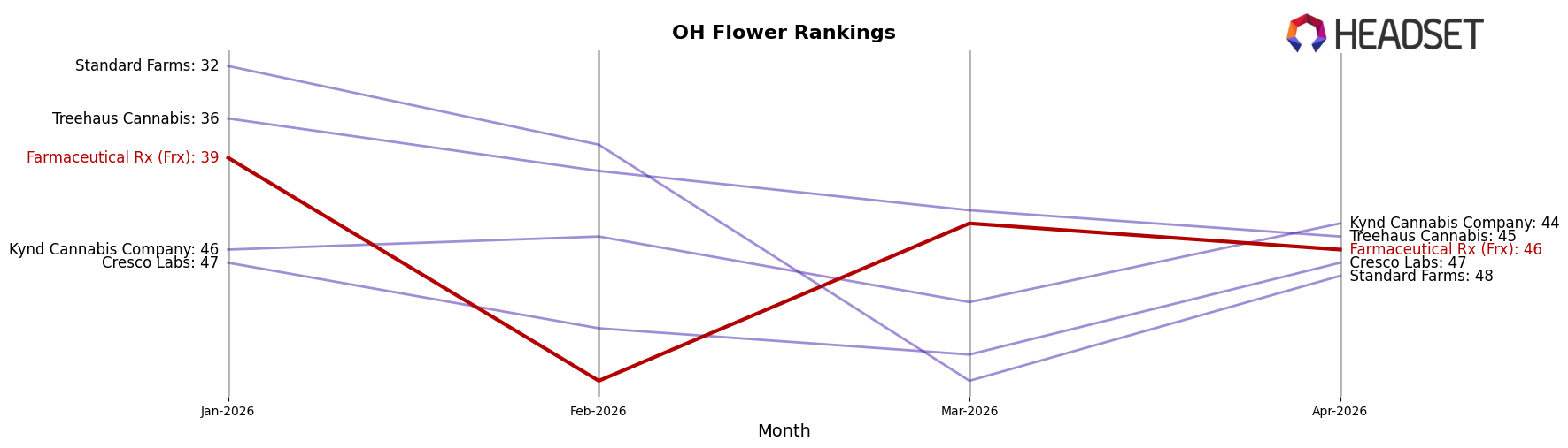 Farmaceutical Rx (Frx) market ranking for OH Flower