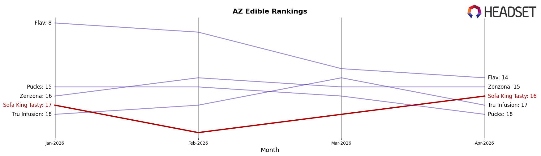 Sofa King Tasty market ranking for AZ Edible