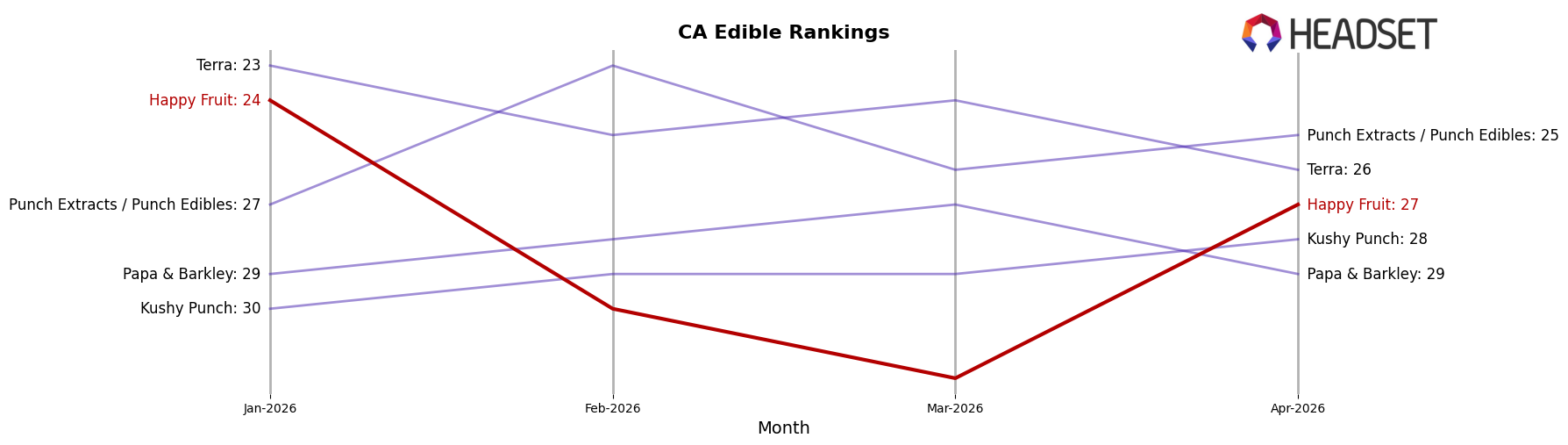 Happy Fruit market ranking for CA Edible