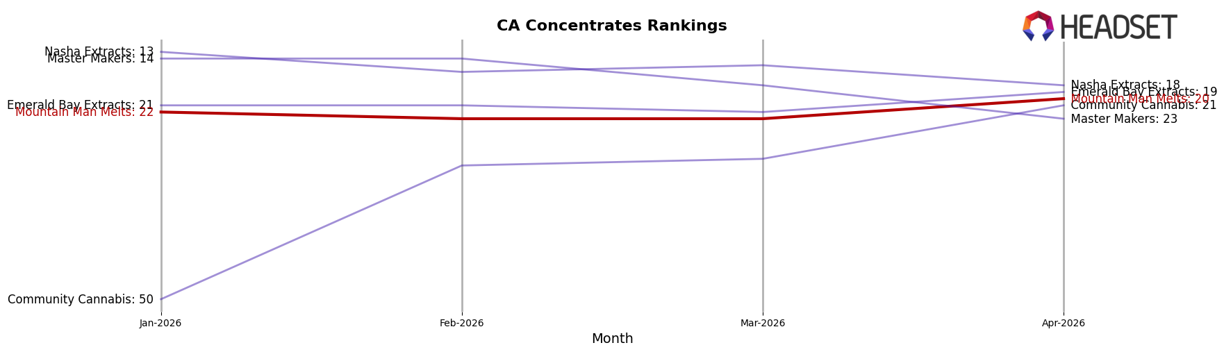 Mountain Man Melts market ranking for CA Concentrates