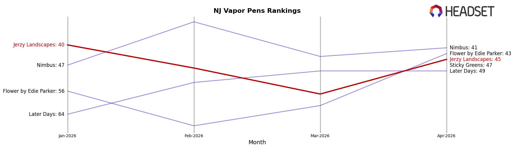 Jerzy Landscapes market ranking for NJ Vapor Pens
