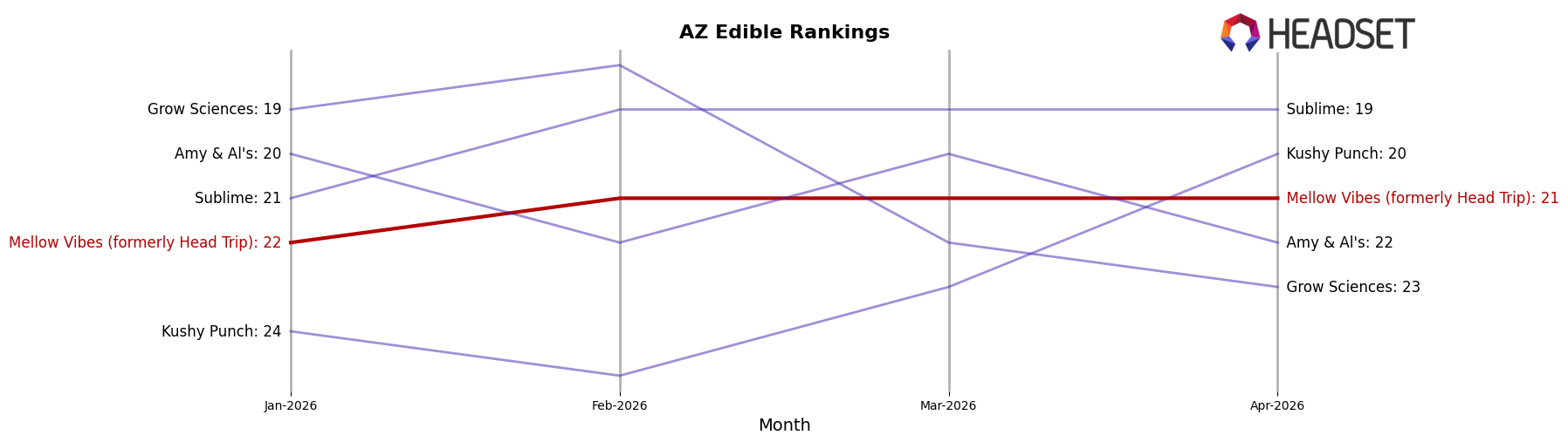 Mellow Vibes (formerly Head Trip) market ranking for AZ Edible