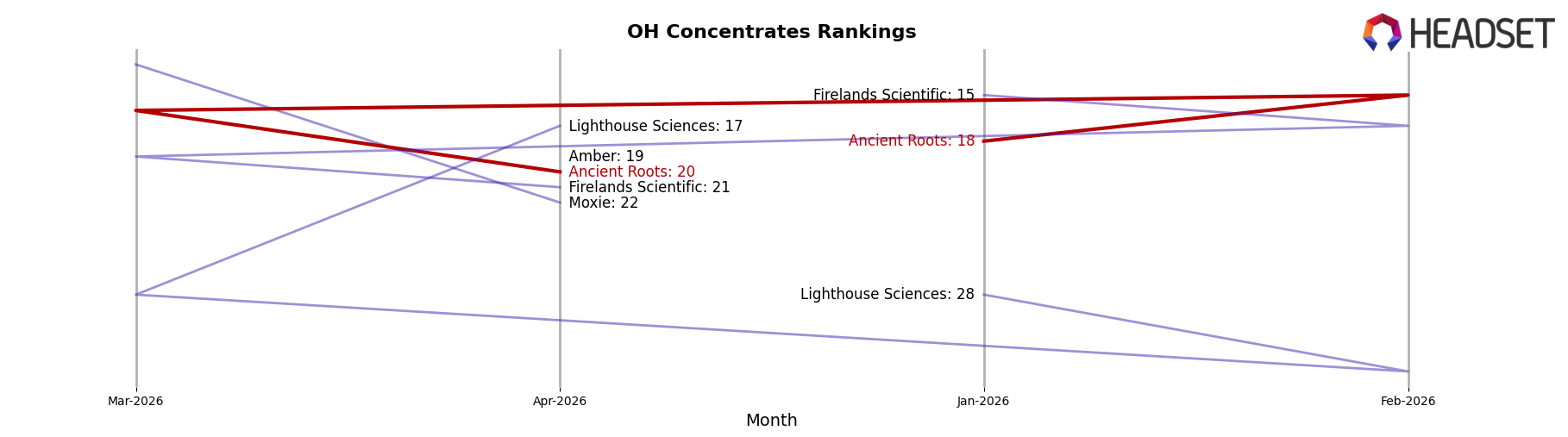 Ancient Roots market ranking for OH Concentrates
