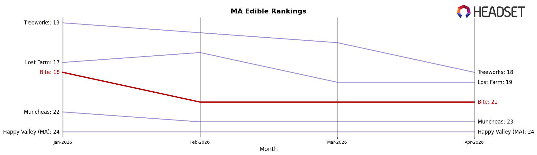 Bite market ranking for MA Edible