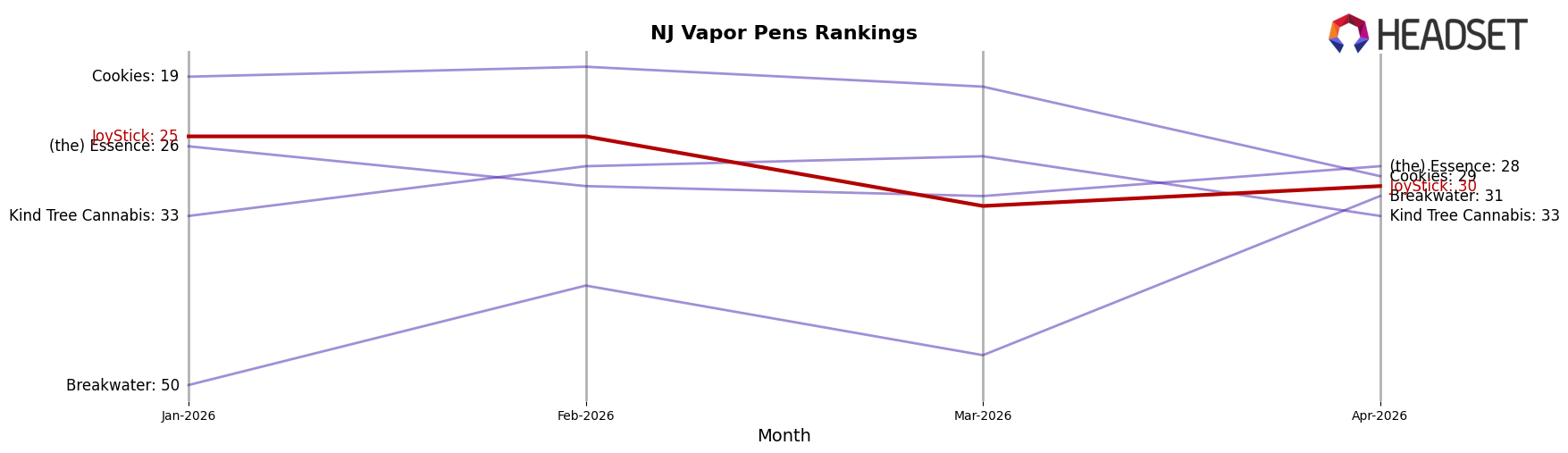 JoyStick market ranking for NJ Vapor Pens
