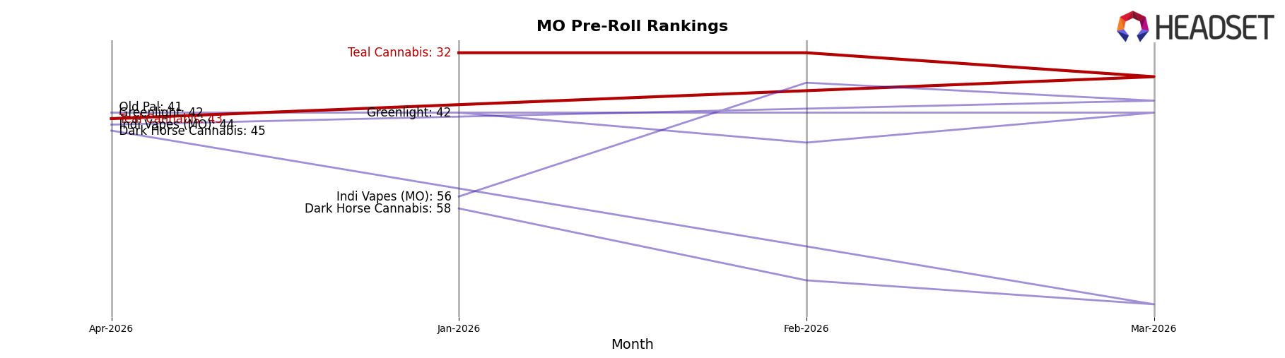 Teal Cannabis market ranking for MO Pre-Roll