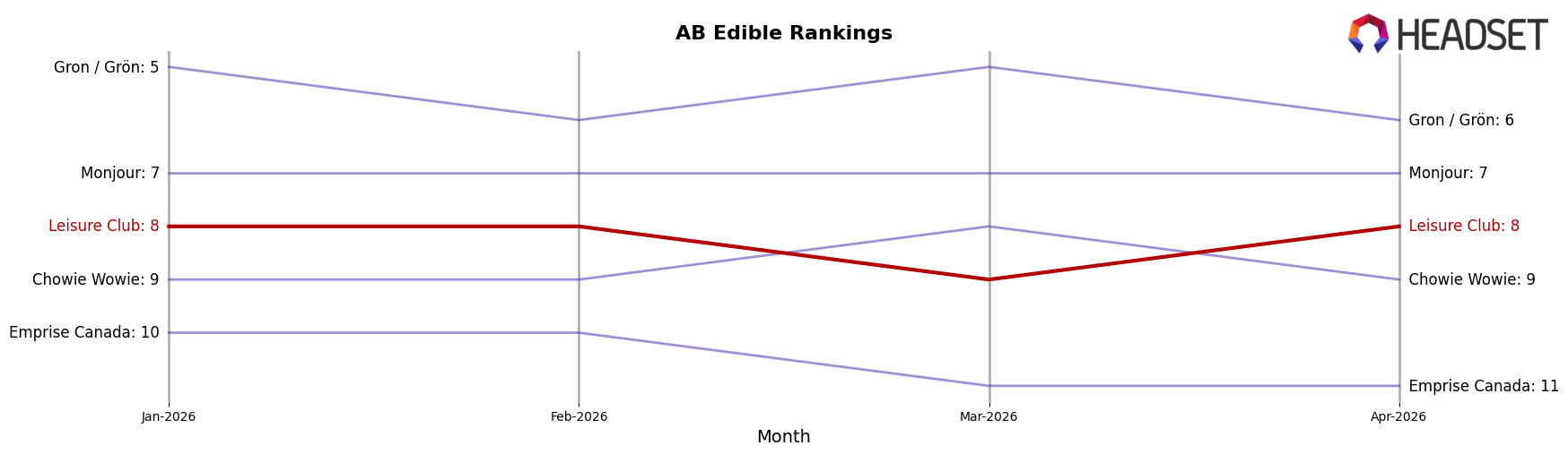 Leisure Club market ranking for AB Edible