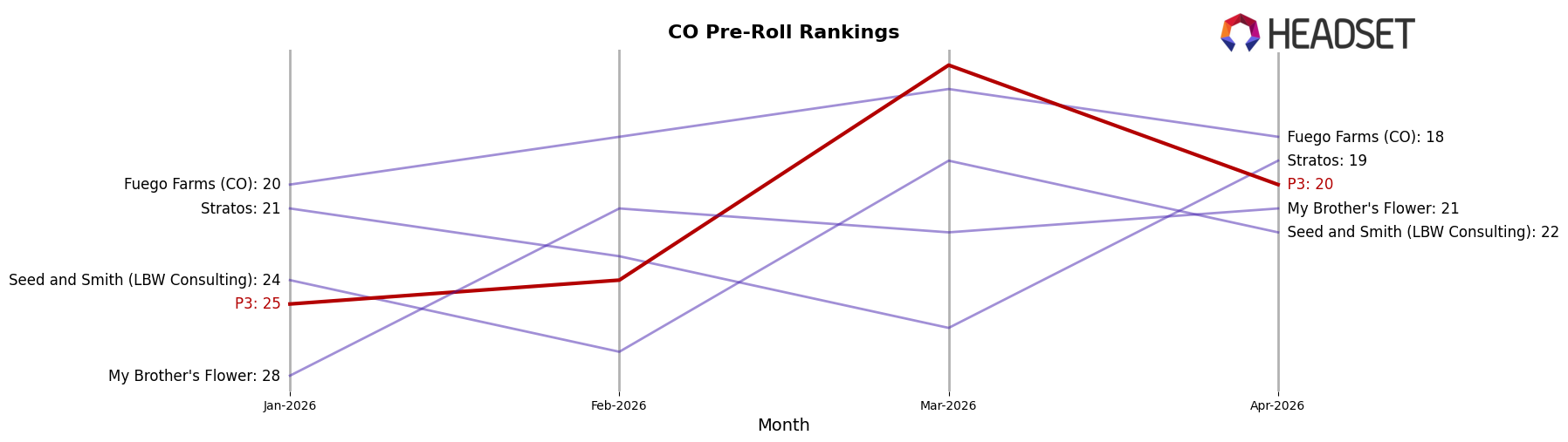 P3 market ranking for CO Pre-Roll