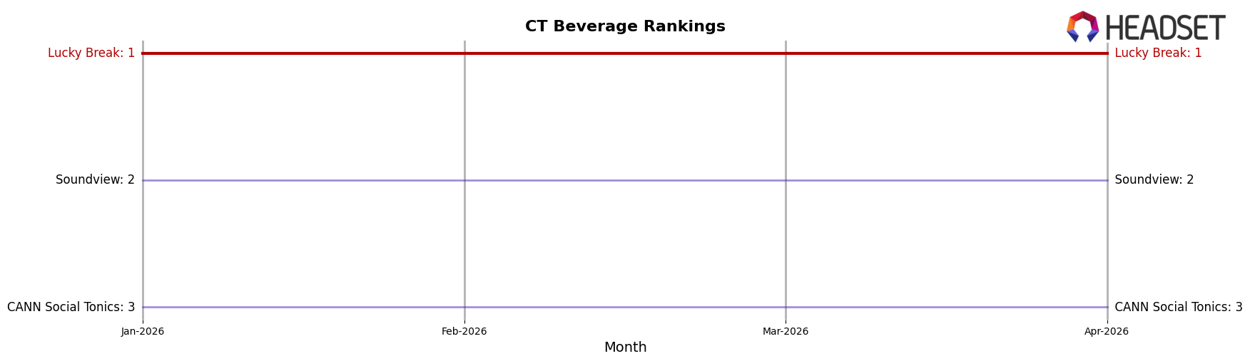 Lucky Break market ranking for CT Beverage