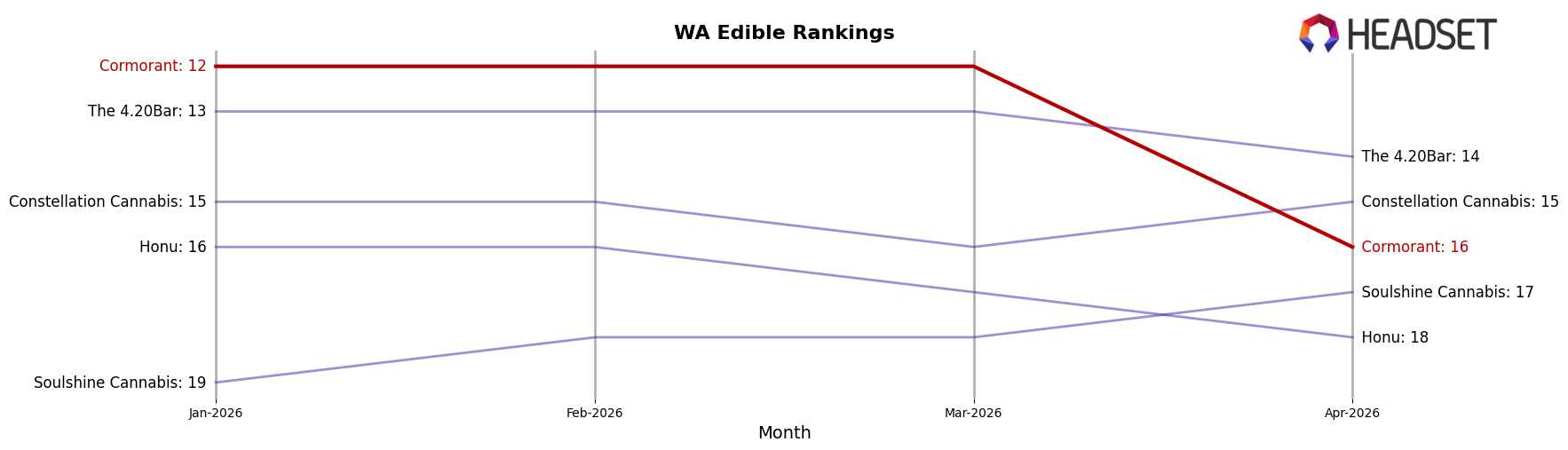 Cormorant market ranking for WA Edible