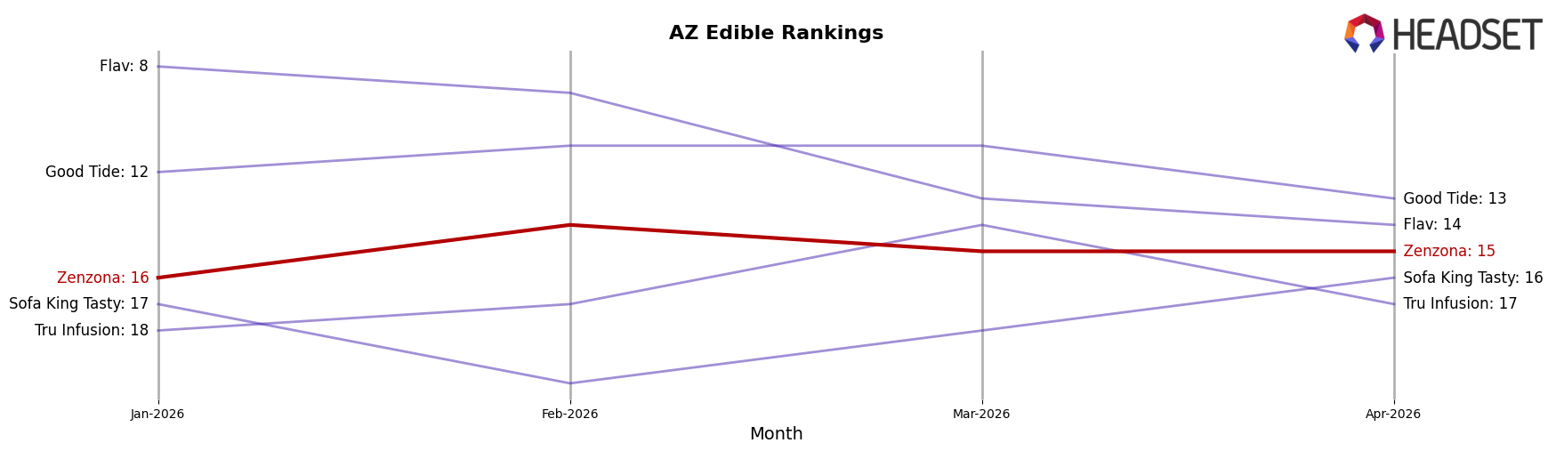 Zenzona market ranking for AZ Edible