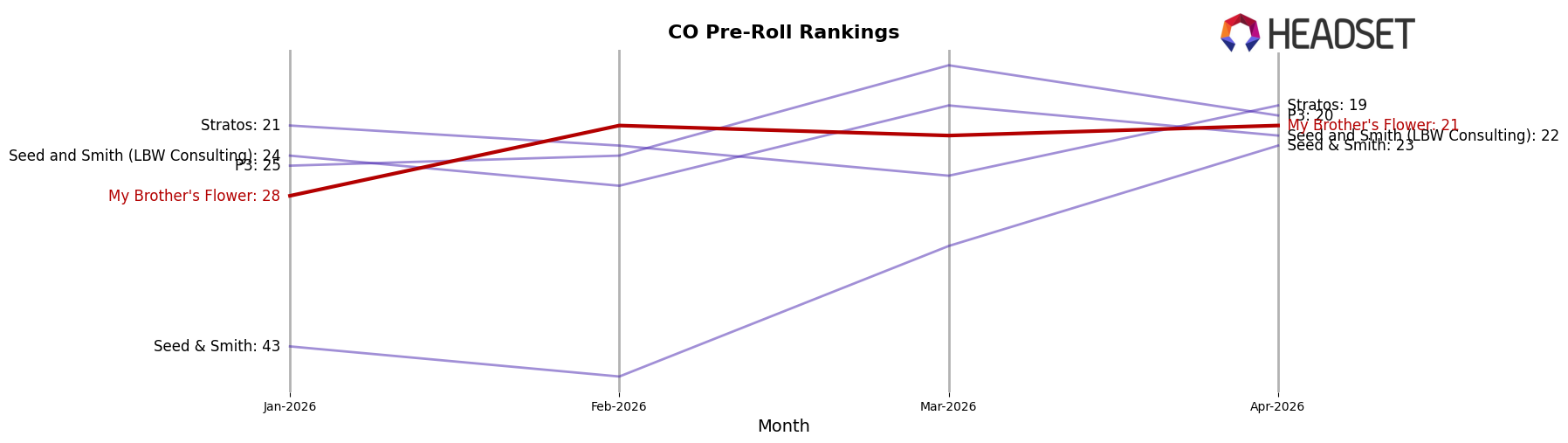 My Brother's Flower market ranking for CO Pre-Roll