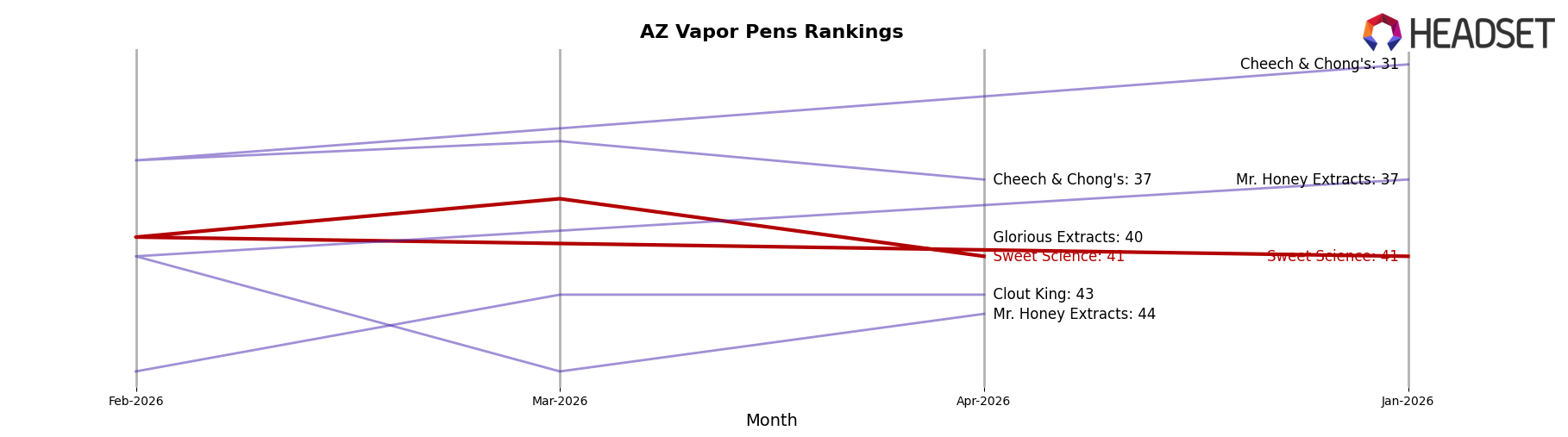 Sweet Science market ranking for AZ Vapor Pens