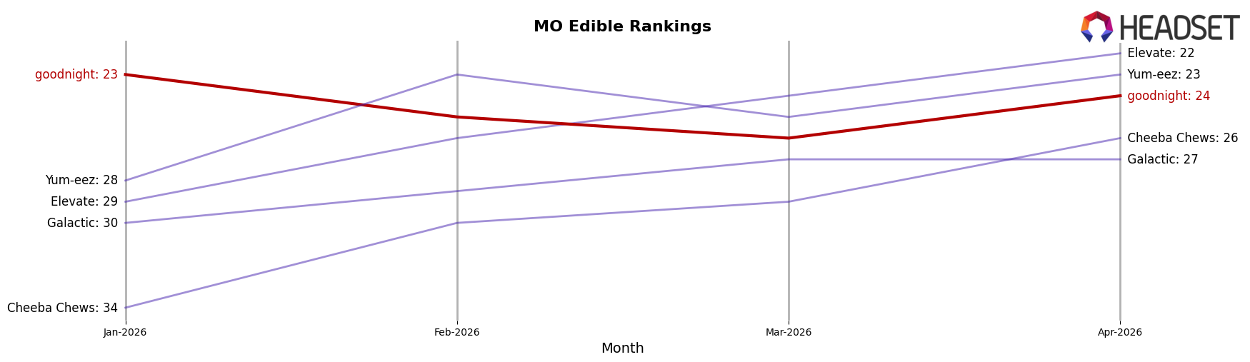goodnight market ranking for MO Edible