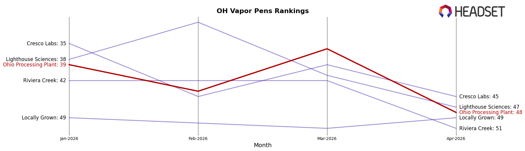 Ohio Processing Plant market ranking for OH Vapor Pens