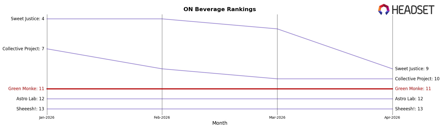 Green Monke market ranking for ON Beverage