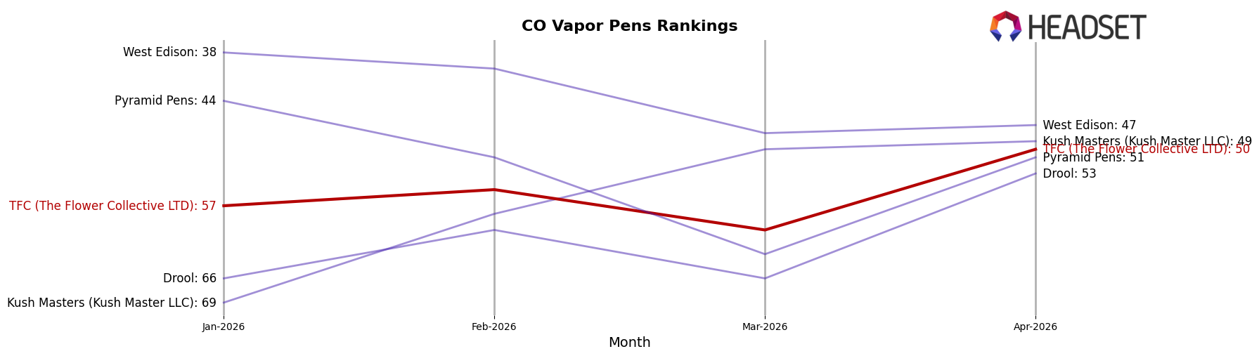 TFC (The Flower Collective LTD) market ranking for CO Vapor Pens