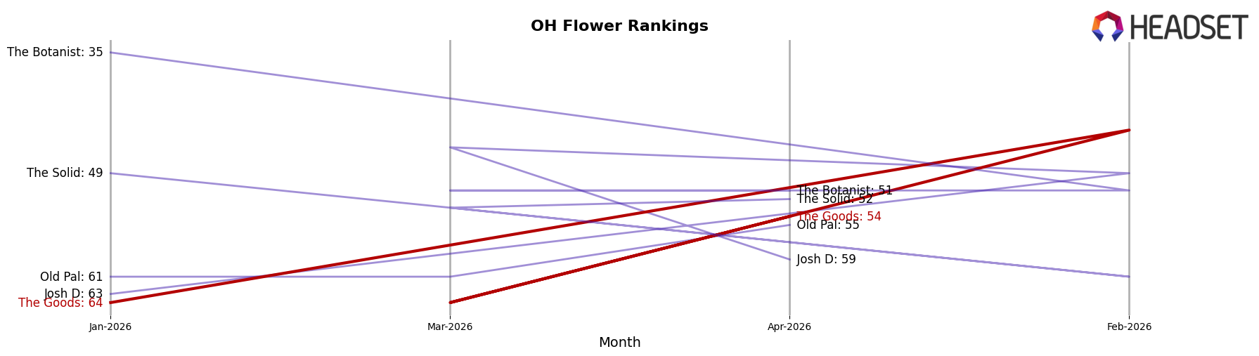 The Goods market ranking for OH Flower