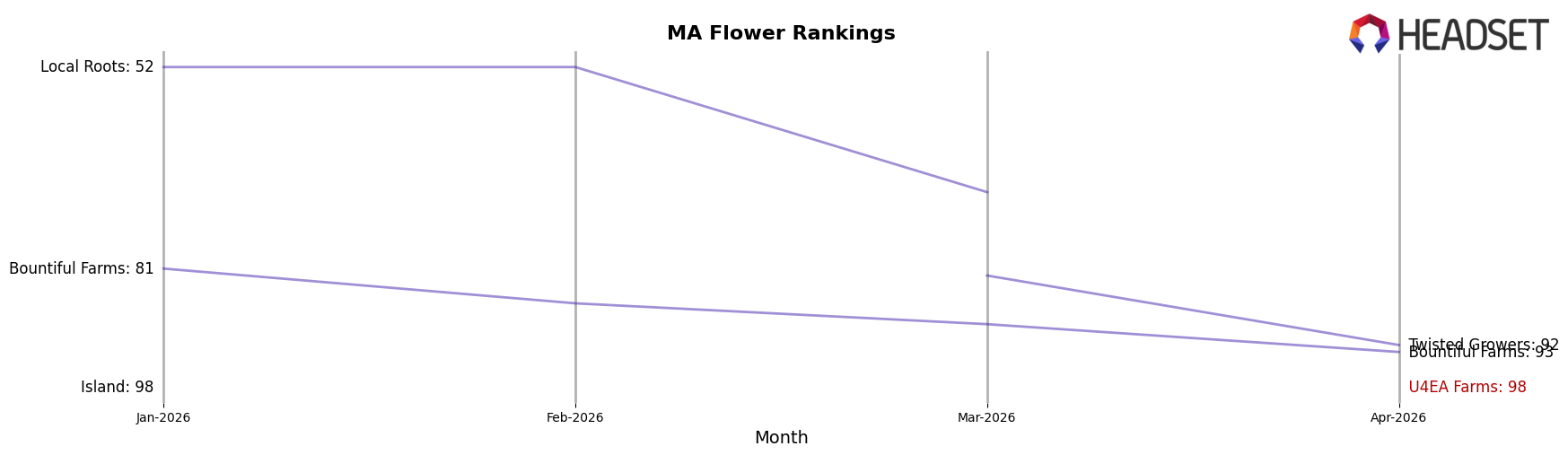 U4EA Farms market ranking for MA Flower