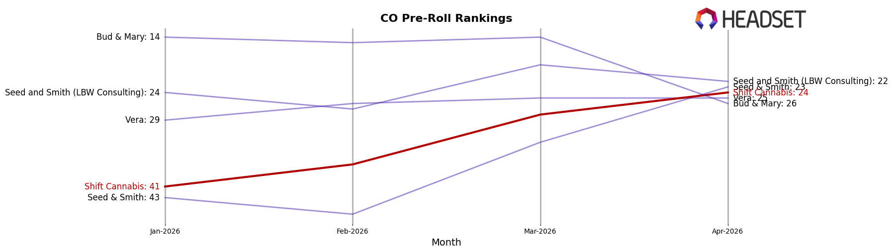 Shift Cannabis market ranking for CO Pre-Roll