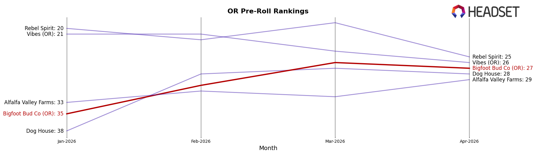 Bigfoot Bud Co (OR) market ranking for OR Pre-Roll