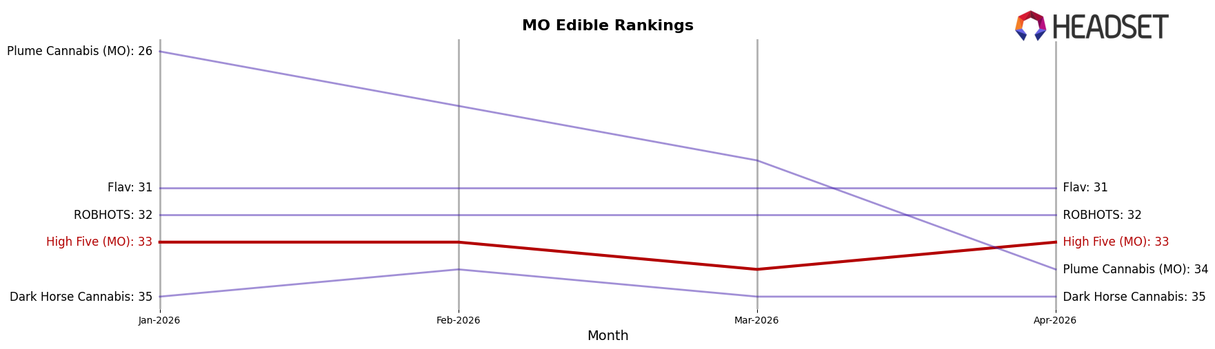 High Five (MO) market ranking for MO Edible