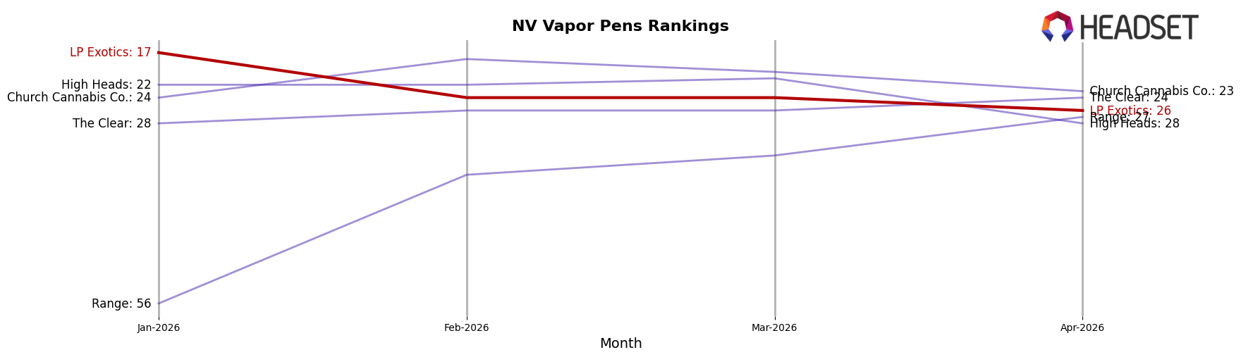 LP Exotics market ranking for NV Vapor Pens