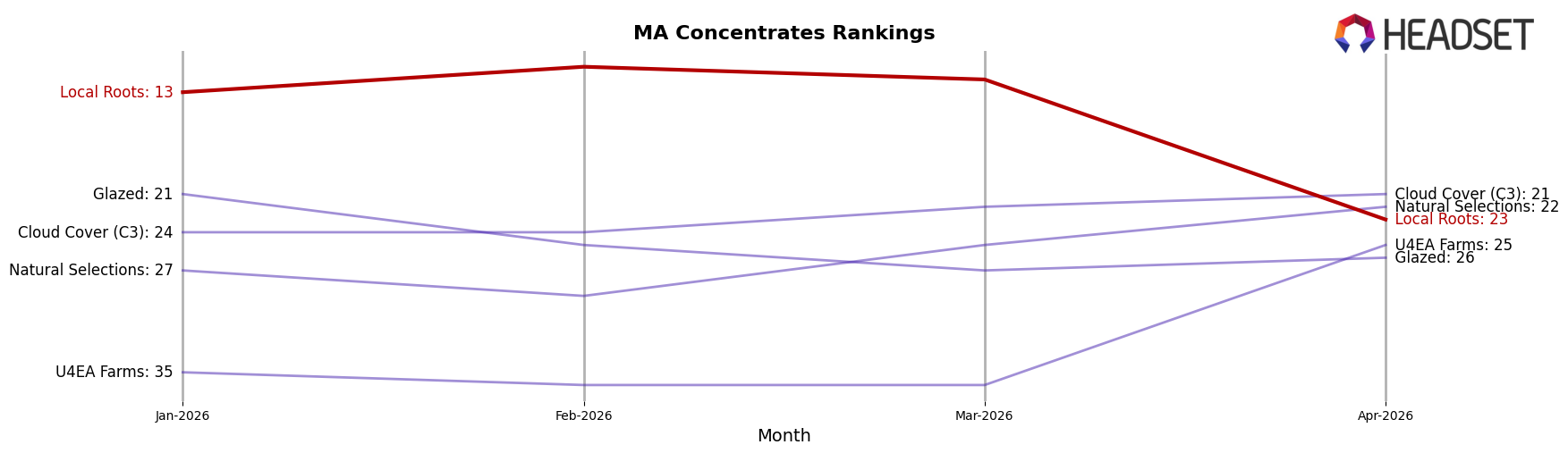 Local Roots market ranking for MA Concentrates