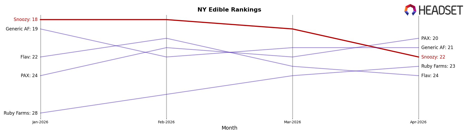 Snoozy market ranking for NY Edible